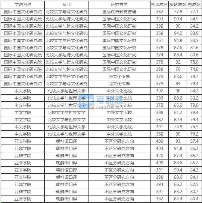 北京外國(guó)語(yǔ)大學(xué)比較文學(xué)與世界文學(xué)2020年研究生錄取分?jǐn)?shù)線