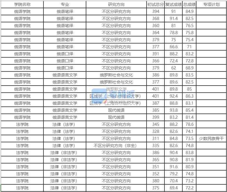 北京外國語大學(xué)俄語語言文學(xué)2020年研究生錄取分數(shù)線