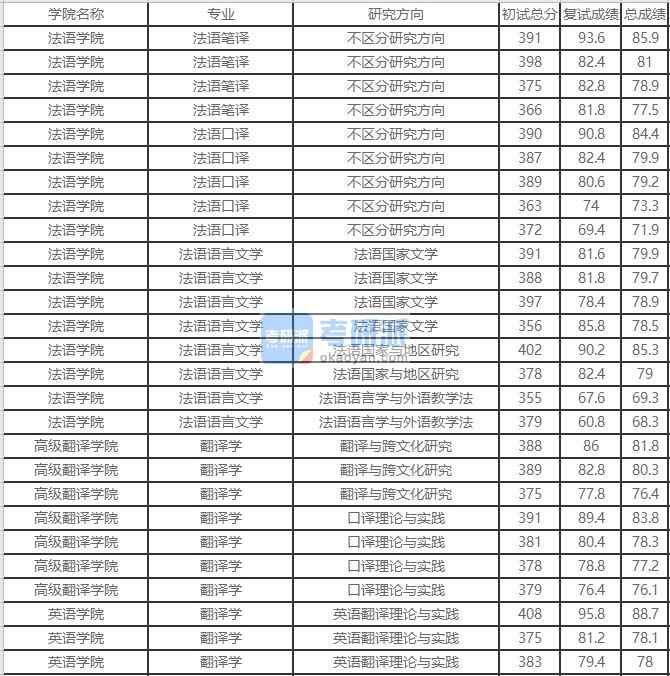 北京外國語大學法語語言文學2020年研究生錄取分數(shù)線