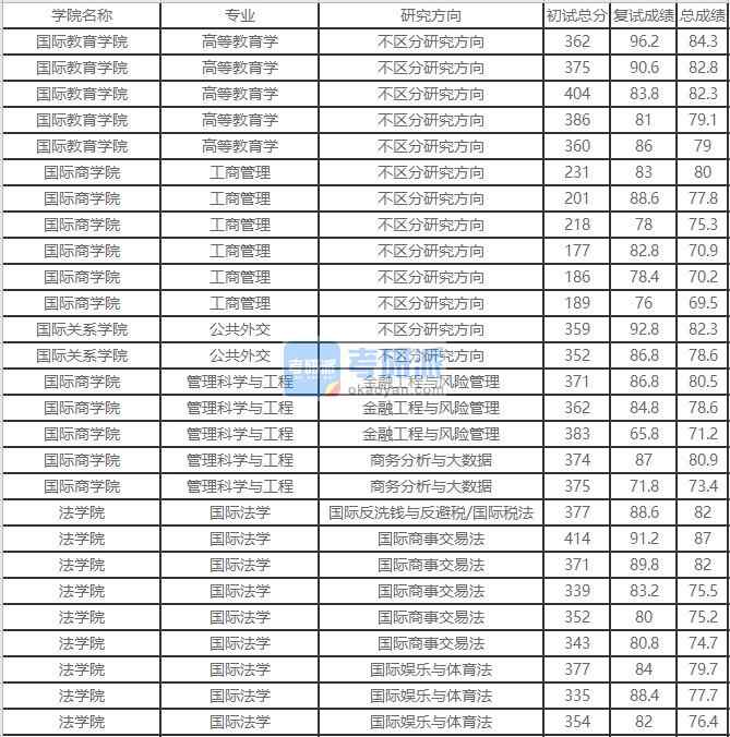 北京外國語大學(xué)管理科學(xué)與工程2020年研究生錄取分?jǐn)?shù)線