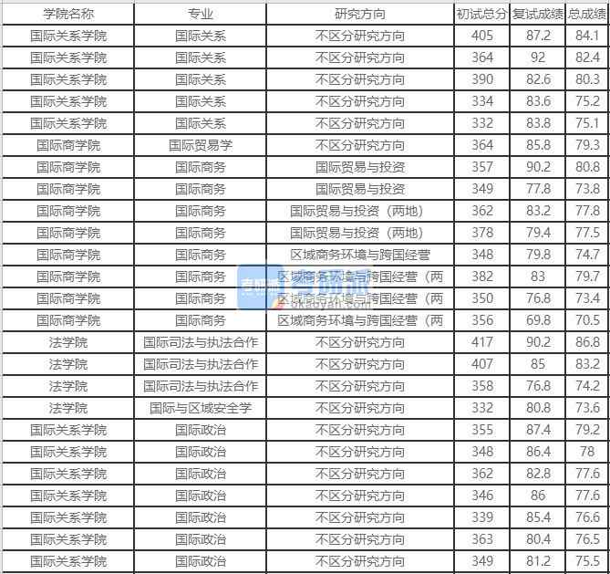 北京外國(guó)語(yǔ)大學(xué)國(guó)際政治2020年研究生錄取分?jǐn)?shù)線