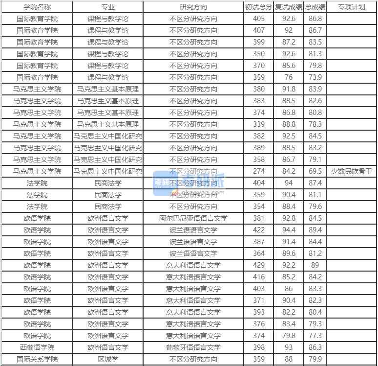 北京外國語大學馬克思主義中國化研究2020年研究生錄取分數線