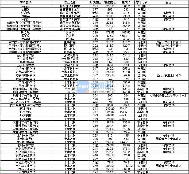 河海大學(xué)土木水利（港口海岸與近海工程學(xué)院）2020年研究生錄取分?jǐn)?shù)線