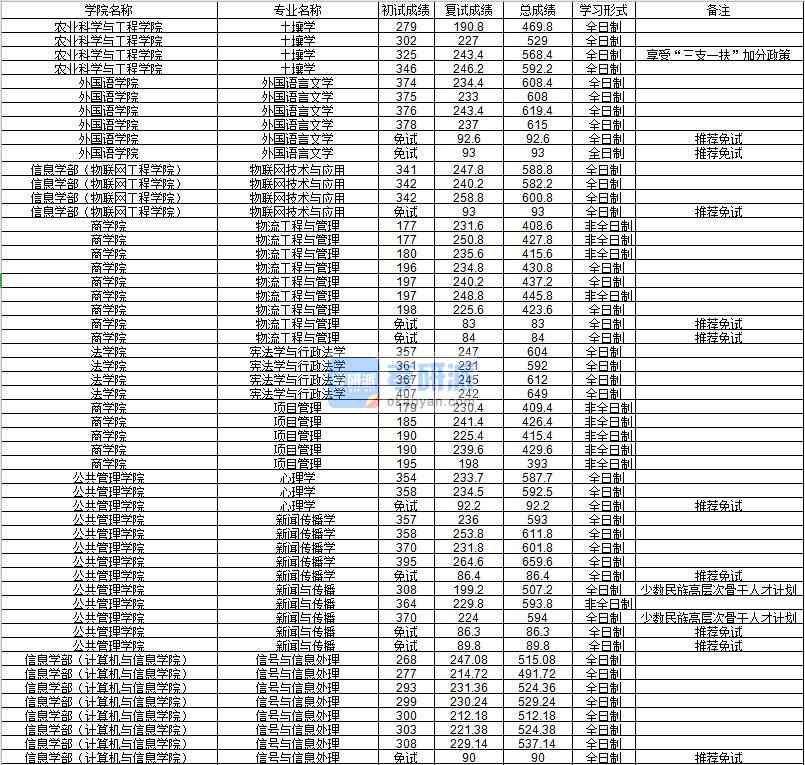 河海大學信號與信息處理2020年研究生錄取分數(shù)線