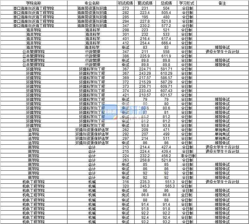 河海大學(xué)環(huán)境與資源保護法學(xué)2020年研究生錄取分?jǐn)?shù)線