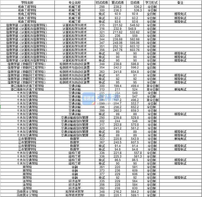 河海大學(xué)科學(xué)技術(shù)哲學(xué)2020年研究生錄取分?jǐn)?shù)線