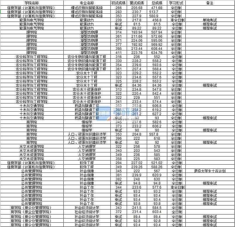 河海大學(xué)農(nóng)業(yè)生物環(huán)境與能源工程2020年研究生錄取分?jǐn)?shù)線