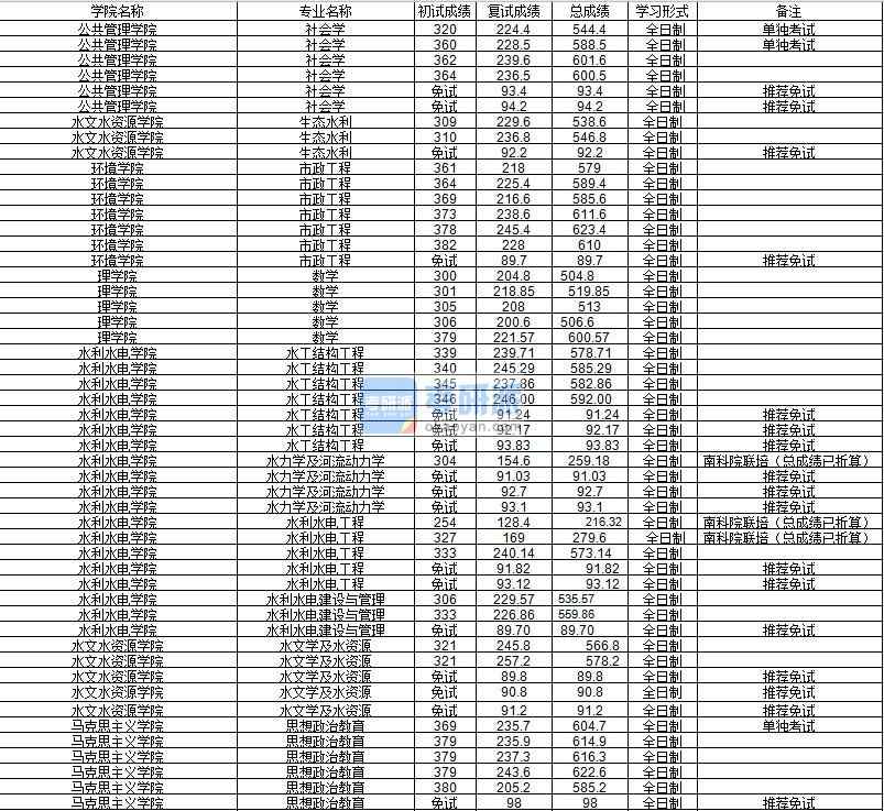 河海大學(xué)社會(huì)學(xué)2020年研究生錄取分?jǐn)?shù)線