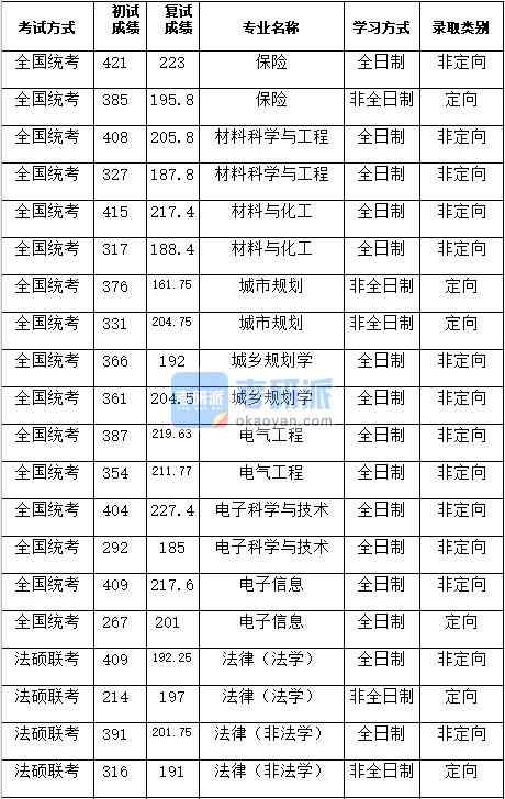 湖南大學(xué)法律（非法學(xué)）2020年研究生錄取分?jǐn)?shù)線