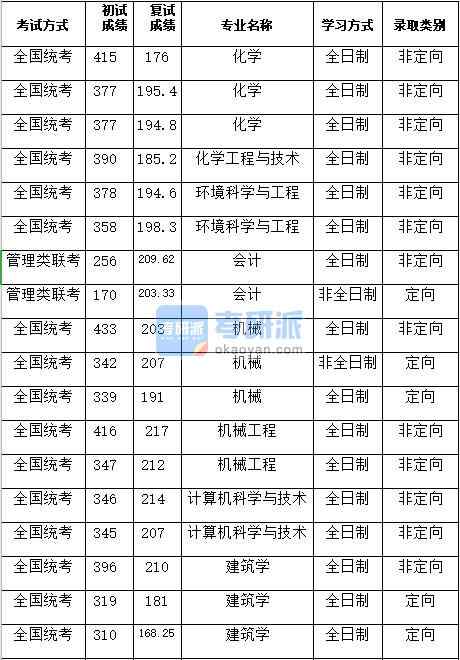 湖南大學(xué)化學(xué)2020年研究生錄取分?jǐn)?shù)線