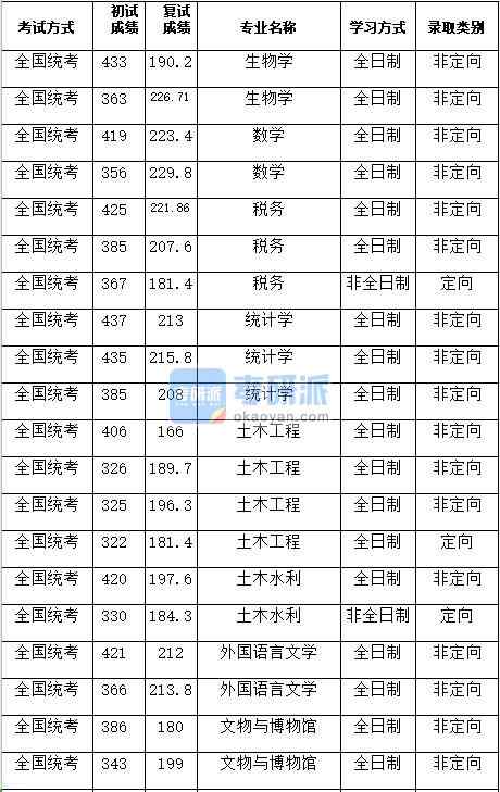 湖南大學(xué)外國語言文學(xué)2020年研究生錄取分數(shù)線