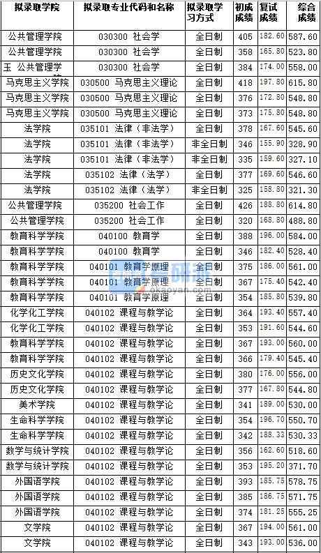 湖南師范大學課程與教學論（生命科學學院）2020年研究生錄取分數(shù)線