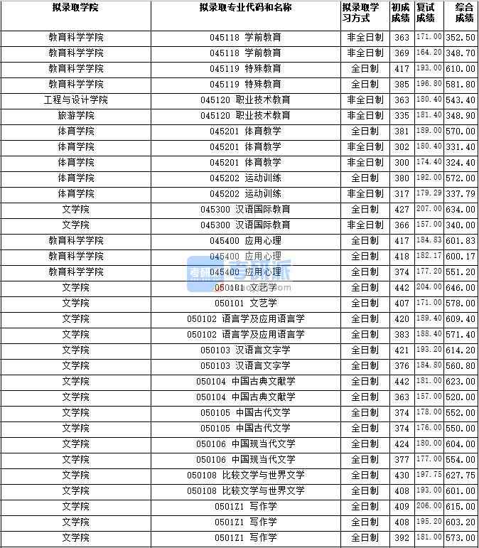 湖南師范大學漢語言文字學2020年研究生錄取分數(shù)線