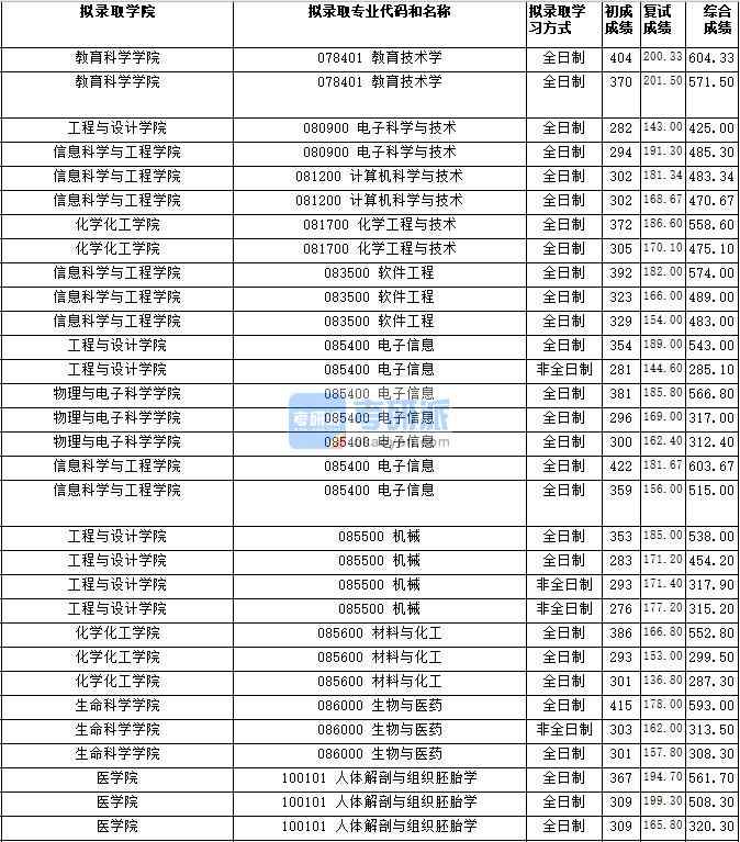 湖南師范大學(xué)軟件工程2020年研究生錄取分數(shù)線