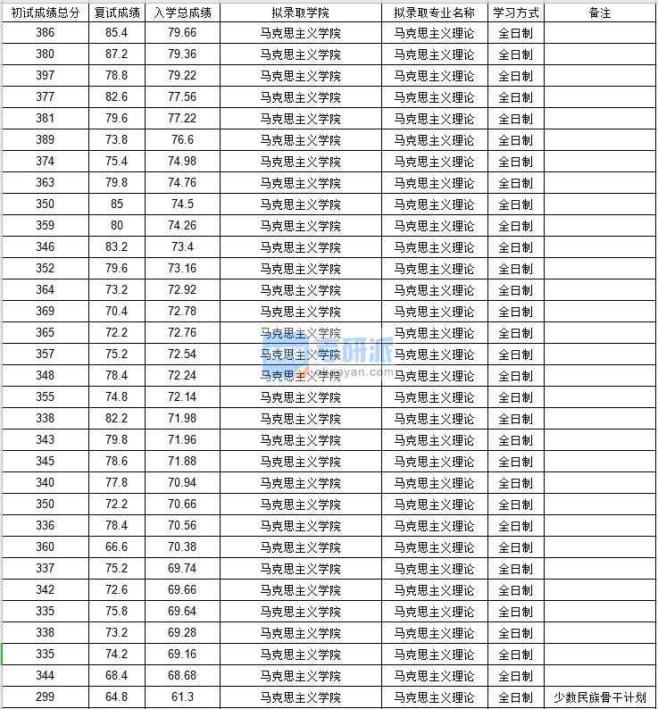 北京郵電大學(xué)馬克思主義理論2020年研究生錄取分?jǐn)?shù)線