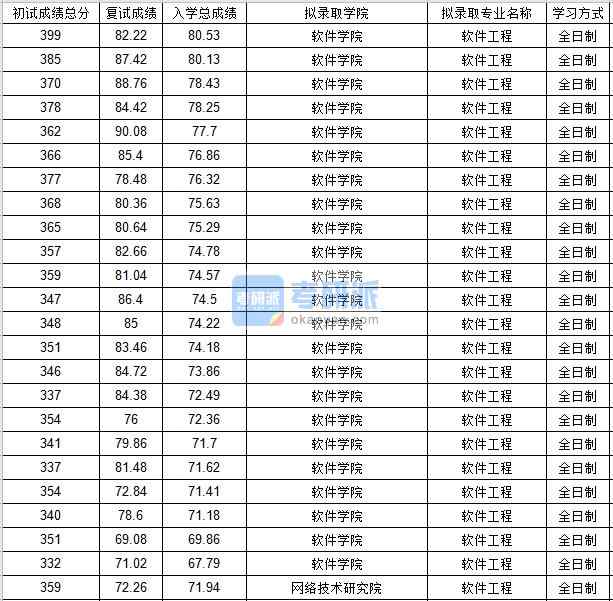 北京郵電大學(xué)軟件工程2020年研究生錄取分?jǐn)?shù)線