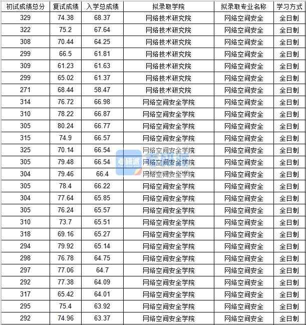 北京郵電大學網(wǎng)絡(luò)空間安全2020年研究生錄取分數(shù)線