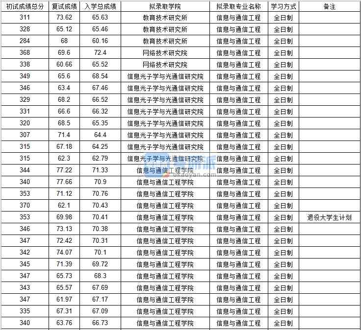 北京郵電大學信息與通信工程2020年研究生錄取分數線