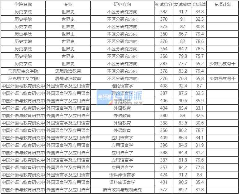 北京外國(guó)語大學(xué)外國(guó)語言學(xué)及應(yīng)用語言學(xué)2020年研究生錄取分?jǐn)?shù)線