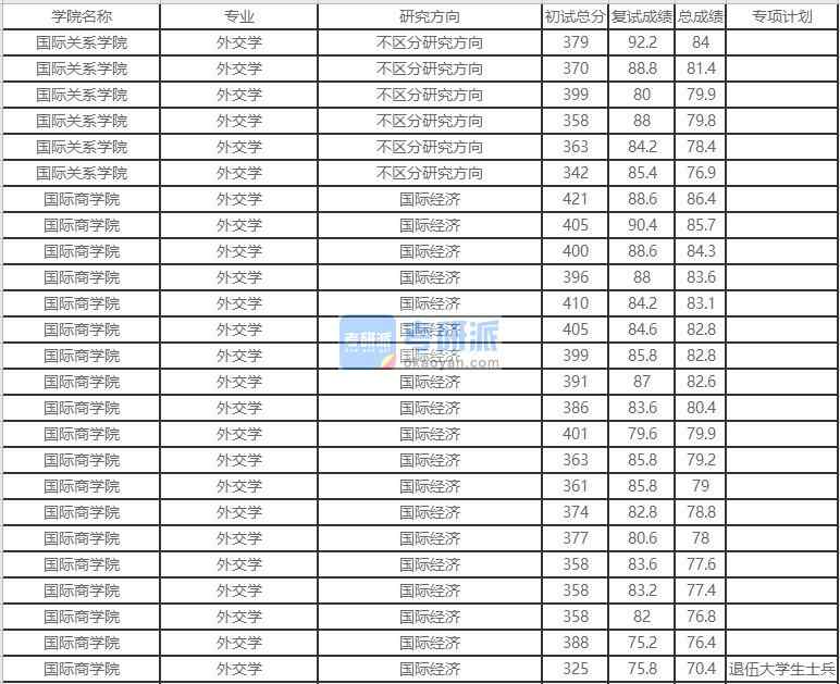 北京外國語大學外交學2020年研究生錄取分數(shù)線