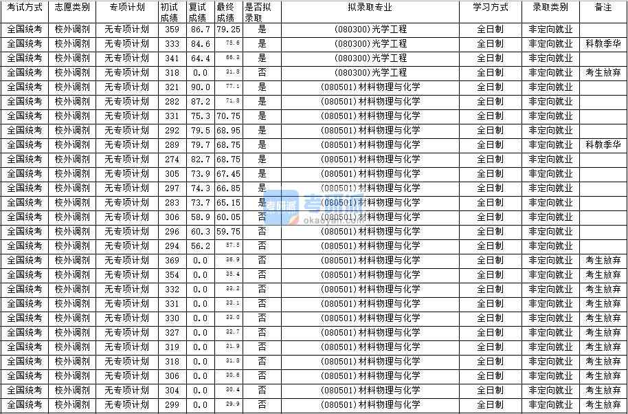 華南師范大學(xué)材料物理與化學(xué)2020年研究生錄取分?jǐn)?shù)線(xiàn)