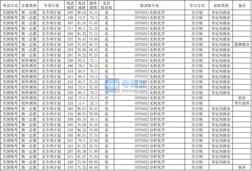 華南師范大學(xué)無機(jī)化學(xué)2020年研究生錄取分?jǐn)?shù)線