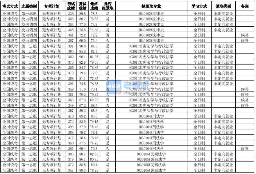 華南師范大學法律史2020年研究生錄取分數(shù)線