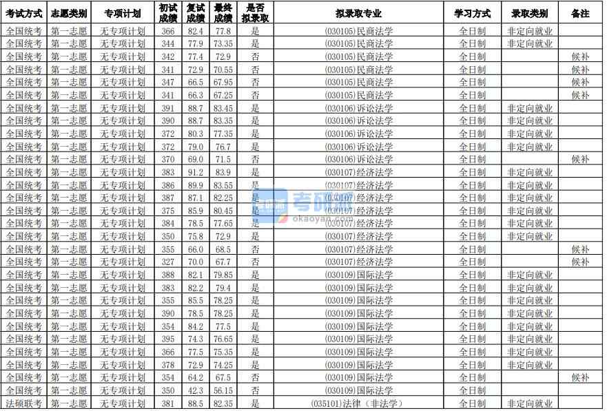 華南師范大學國際法學2020年研究生錄取分數線