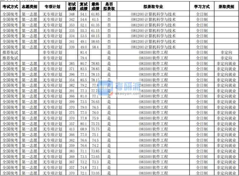 華南師范大學(xué)軟件工程2020年研究生錄取分?jǐn)?shù)線