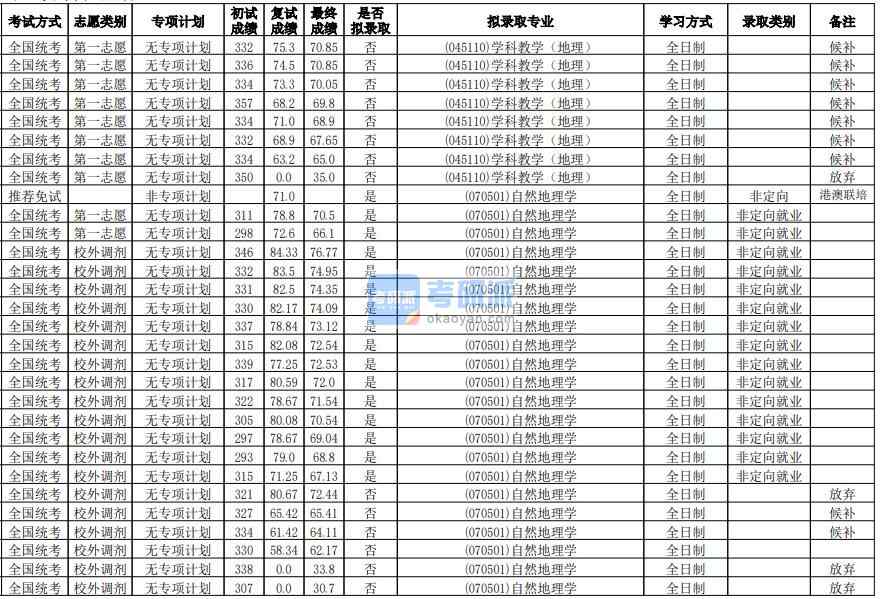 華南師范大學(xué)自然地理學(xué)2020年研究生錄取分?jǐn)?shù)線