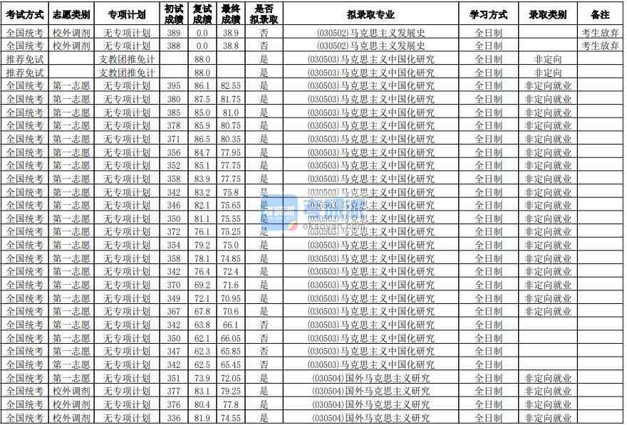 華南師范大學國外馬克思主義研究2020年研究生錄取分數(shù)線