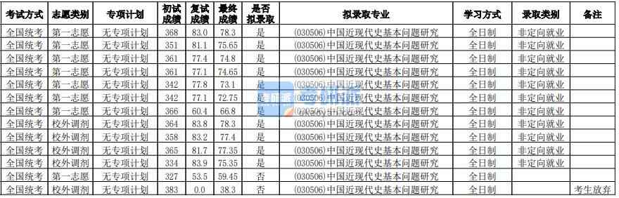 華南師范大學(xué)中國近現(xiàn)代史基本問題研究2020年研究生錄取分數(shù)線