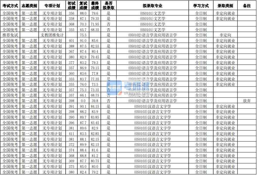 華南師范大學漢語言文字學2020年研究生錄取分數(shù)線