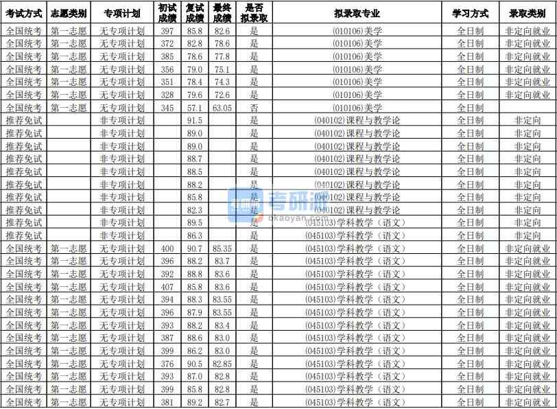 華南師范大學(xué)課程與教學(xué)論2020年研究生錄取分數(shù)線