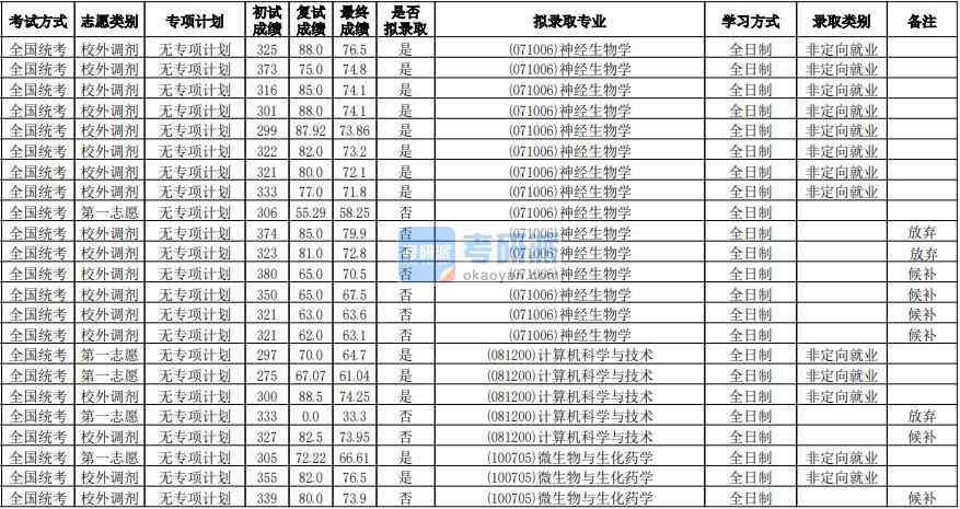 華南師范大學(xué)微生物與生化藥學(xué)2020年研究生錄取分數(shù)線