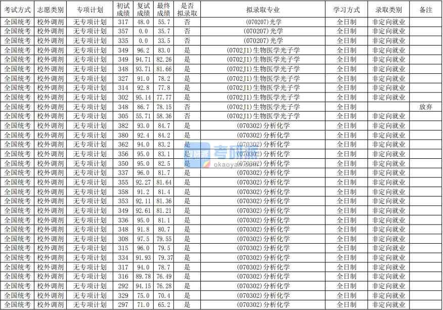 華南師范大學(xué)光學(xué)2020年研究生錄取分?jǐn)?shù)線(xiàn)