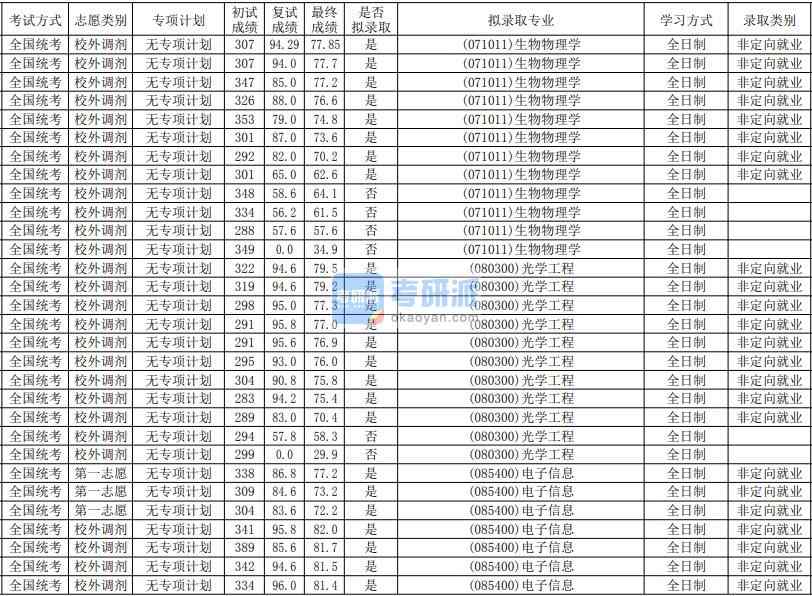 華南師范大學(xué)光學(xué)工程2020年研究生錄取分?jǐn)?shù)線(xiàn)