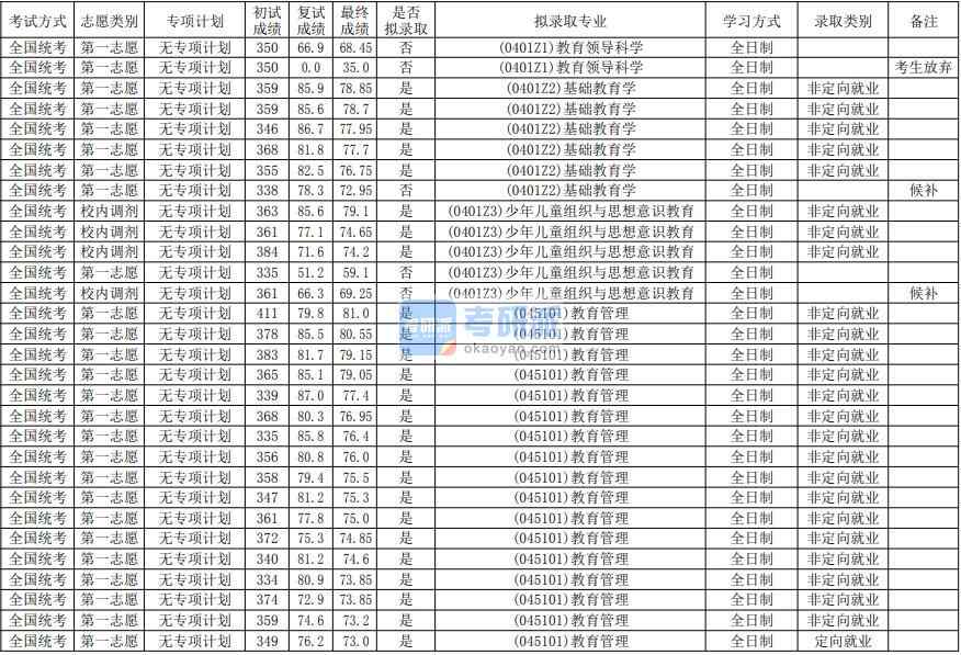 華南師范大學基礎(chǔ)教育學2020年研究生錄取分數(shù)線