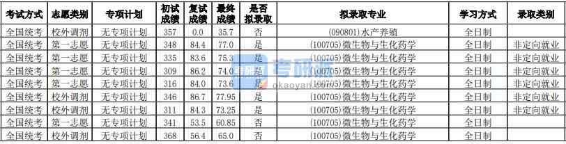 華南師范大學(xué)微生物與生化藥學(xué)2020年研究生錄取分數(shù)線