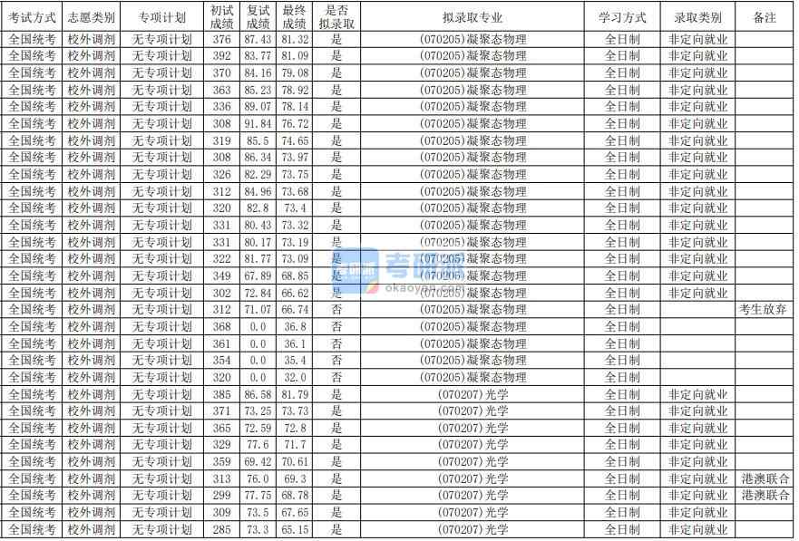 華南師范大學(xué)光學(xué)2020年研究生錄取分?jǐn)?shù)線(xiàn)