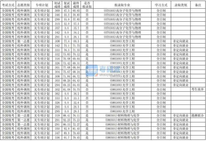 華南師范大學(xué)光學(xué)工程2020年研究生錄取分?jǐn)?shù)線(xiàn)