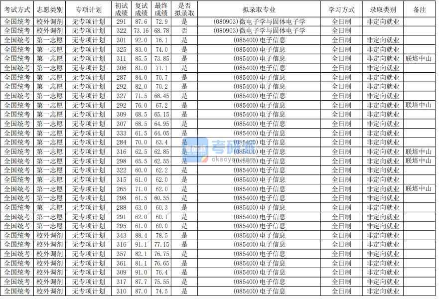 華南師范大學微電子學與固體電子學2020年研究生錄取分數(shù)線