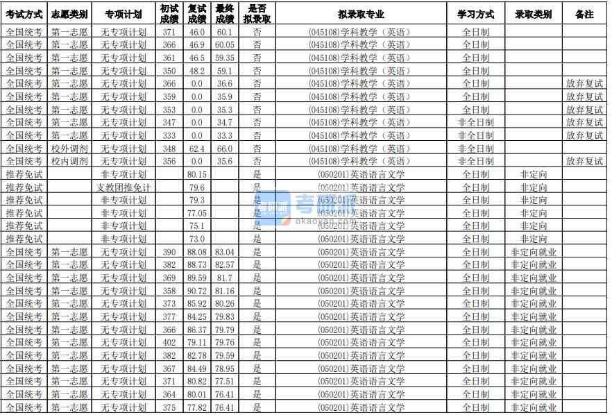 華南師范大學英語語言文學2020年研究生錄取分數(shù)線