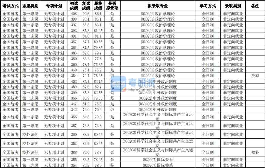 華南師范大學(xué)科學(xué)社會主義與國際共產(chǎn)主義運(yùn)動2020年研究生錄取分?jǐn)?shù)線