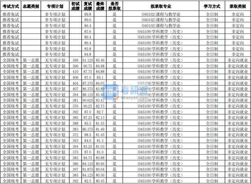 華南師范大學(xué)課程與教學(xué)論2020年研究生錄取分數(shù)線