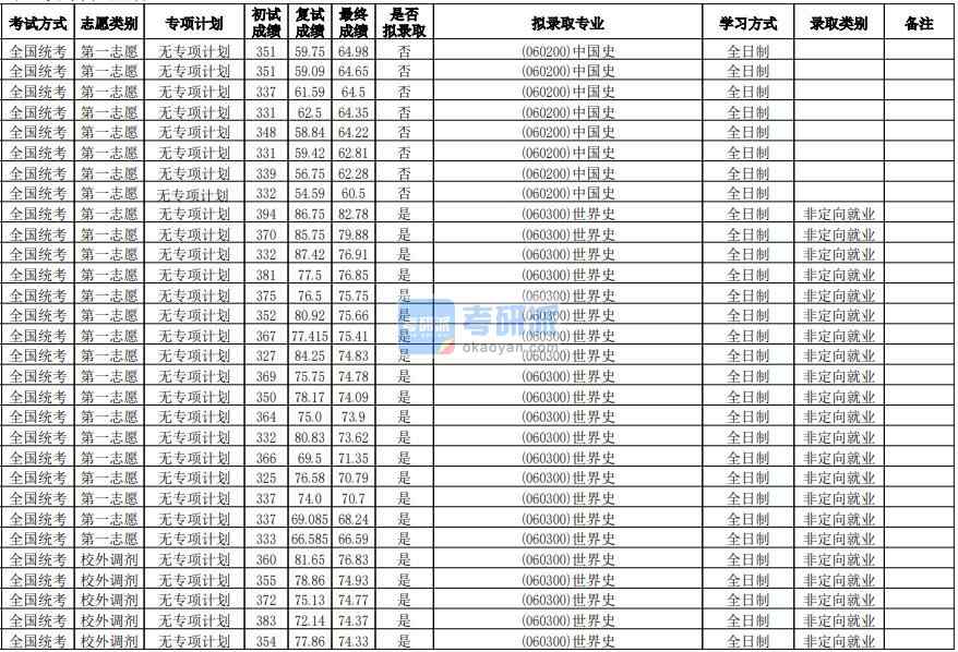 華南師范大學(xué)中國史2020年研究生錄取分數(shù)線