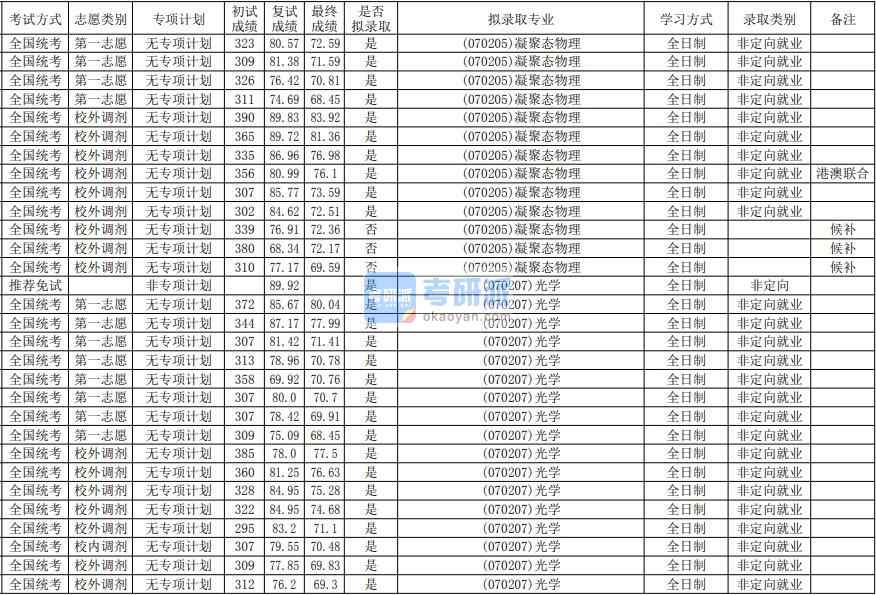 華南師范大學(xué)光學(xué)2020年研究生錄取分?jǐn)?shù)線(xiàn)