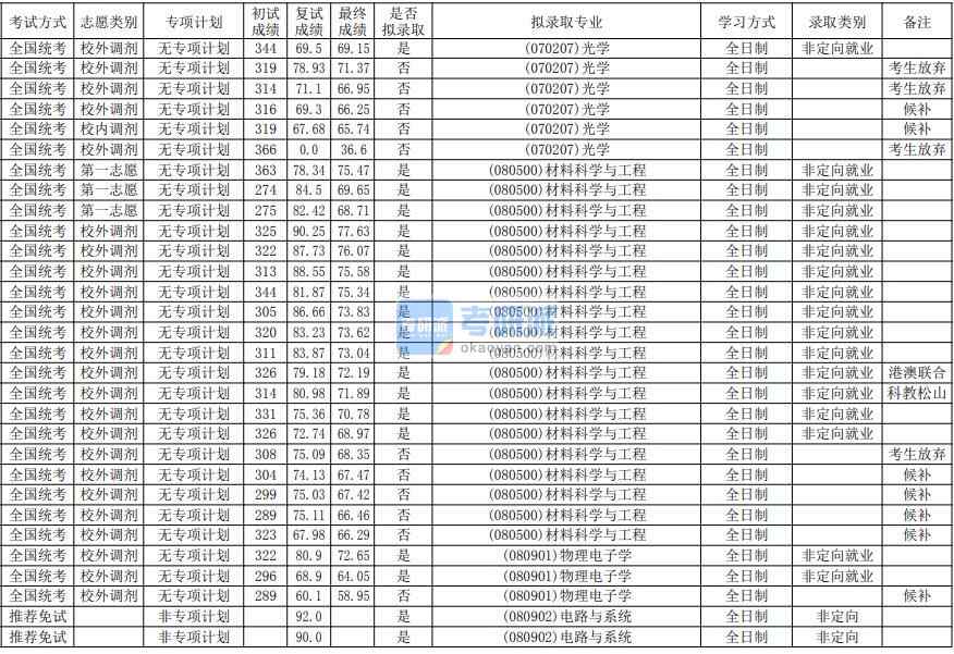 華南師范大學(xué)電路與系統(tǒng)2020年研究生錄取分?jǐn)?shù)線