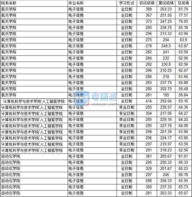 南京航空航天大學(xué)電子信息2020年研究生錄取分數(shù)線