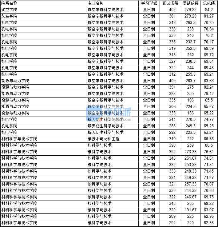 南京航空航天大學核技術(shù)與材料工程2020年研究生錄取分數(shù)線